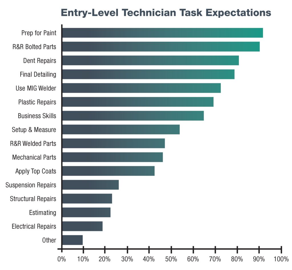 Skills wanted of entry-level technicians, according to respondents in the Collision Repair Education Foundation's 2013 Snapshot survey. (Provided by CREF)