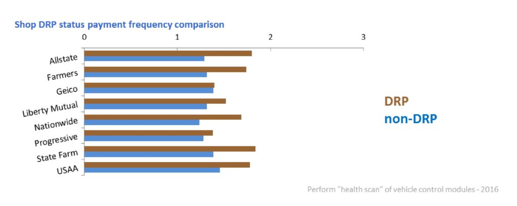 Data from the third-quarter "Who Pays for What?" survey from Collision Advice and CRASH Network shows which insurers are reimbursing shops more consistently for scans. (Provided by Collision Advice and CRASH Network)