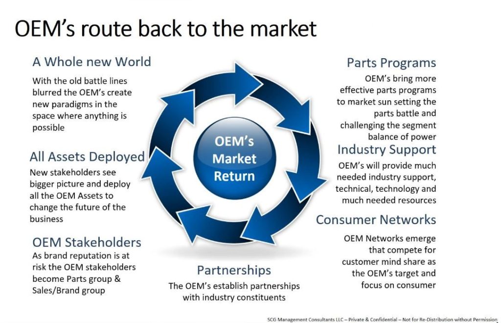 OEMs will increasingly control first notice of loss and the collision repair process as cars become more "connected" through telematics and complex, Sean Carey of SCG Management Consultants predicted last month. (Provided by SCG Management Consultants via Guild 21)