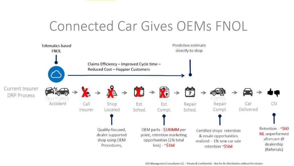 OEM control of the first notice of loss process through telematics helps tap into what Strategy Analytics has estimated is about $60 billion in unperformed aftermarket service and repair work floating around the market today, an opportunity for both body shops and dealerships receiving referrals, according to Sean Carey of SCG Management Consulting. Here's how it works, according to Carey: The car realizes it has been in a collision, notifies an insurer and schedules the work with a collision repairer qualified to do the work to OEM procedures. The parts are ordered and the estimate is knocked out fairly quickly, as OEM repair procedures must be used and the car knows from data analytics and its own diagnostic information what parts it will need. (Provided by SCG Management Consultants via Guild 21)