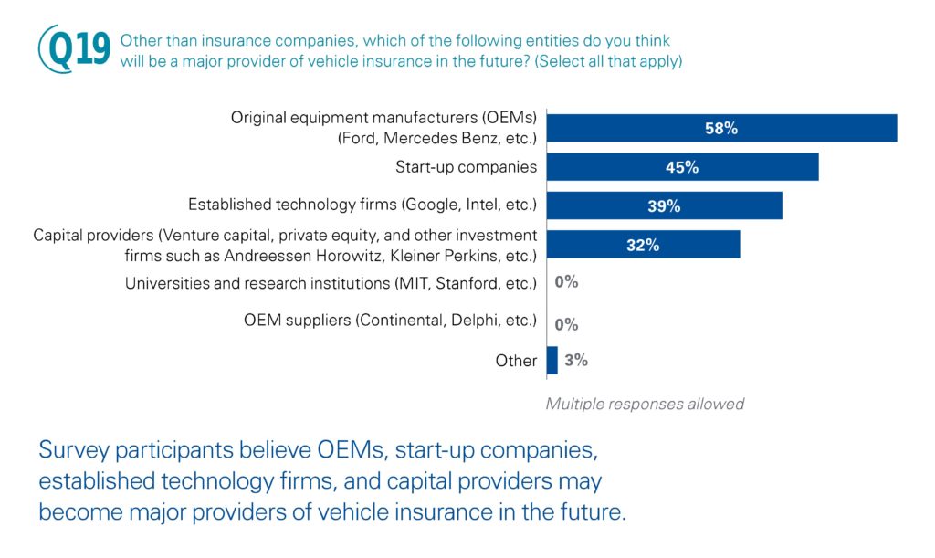 A June 2015 KPMG study found 58 percent of insurance executives as high up as the C-level predicting OEMs would get into the insurance business. (Provided by KPMG)