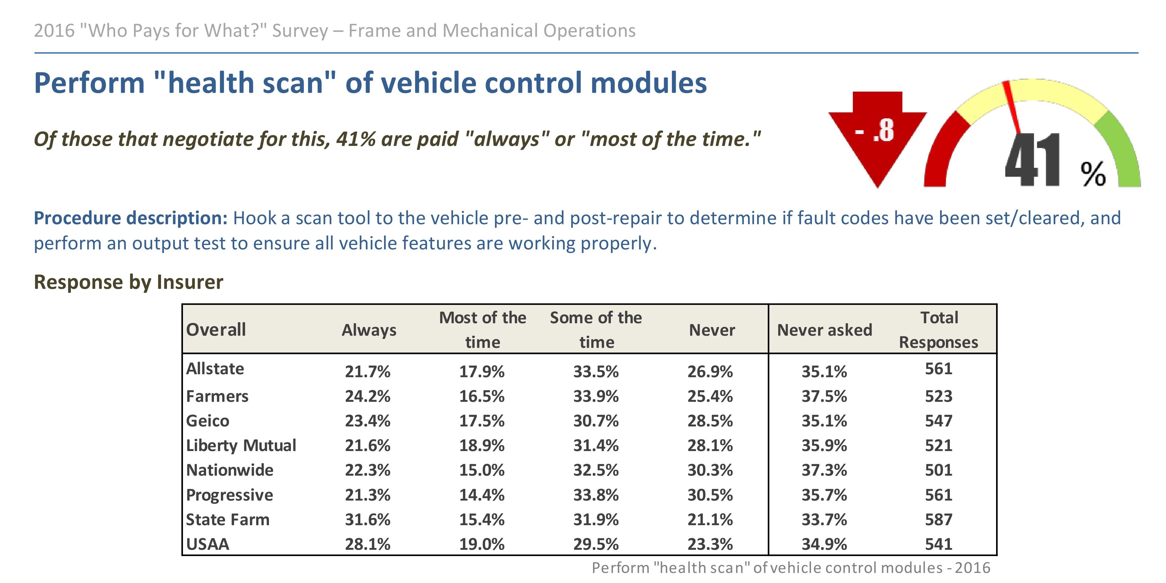 Data from the third-quarter "Who Pays for What?" survey from Collision Advice and CRASH Network shows which insurers are reimbursing shops more consistently for scans. (Provided by Collision Advice and CRASH Network)