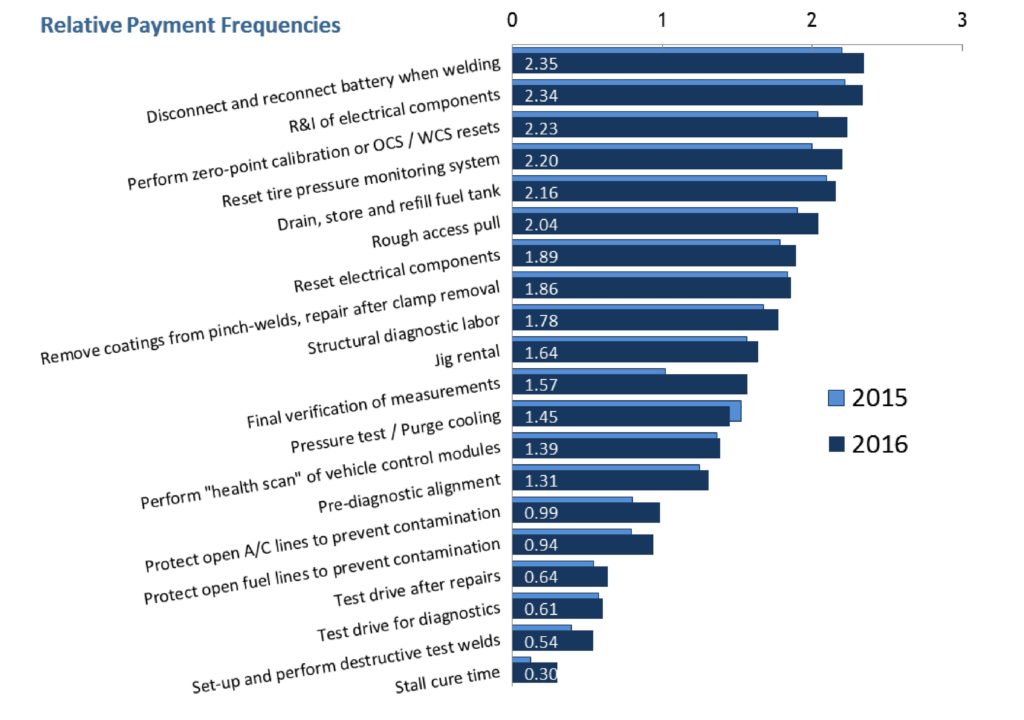 Findings from the third-quarter 2016 "Who Pays for What?" surveys are shown. (Provided by Collision Advice and CRASH Network)