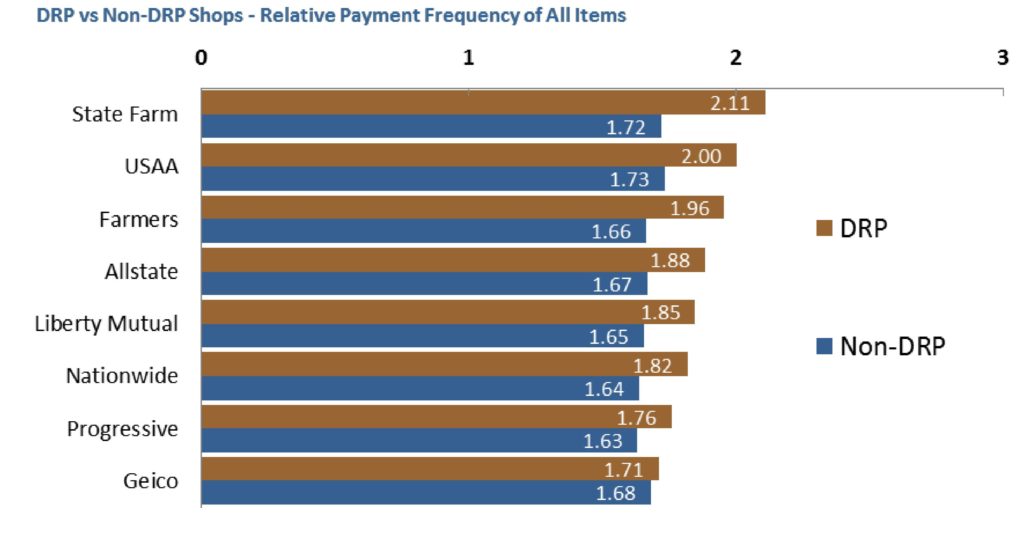 Findings from the third-quarter 2016 "Who Pays for What?" surveys are shown. (Provided by Collision Advice and CRASH Network)