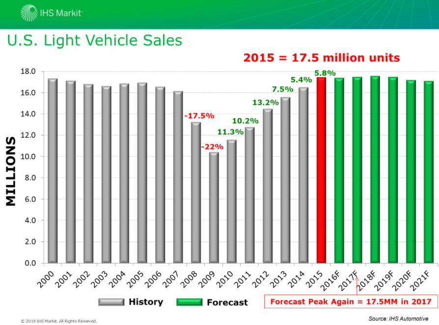 U.S. sales overall should level off but still remain at a high volume above 17 million, IHS global aftermarket practice leader Mark Seng predicted during an Auto Care Association webinar. (Provided by IHS Markit via Auto Care Association)