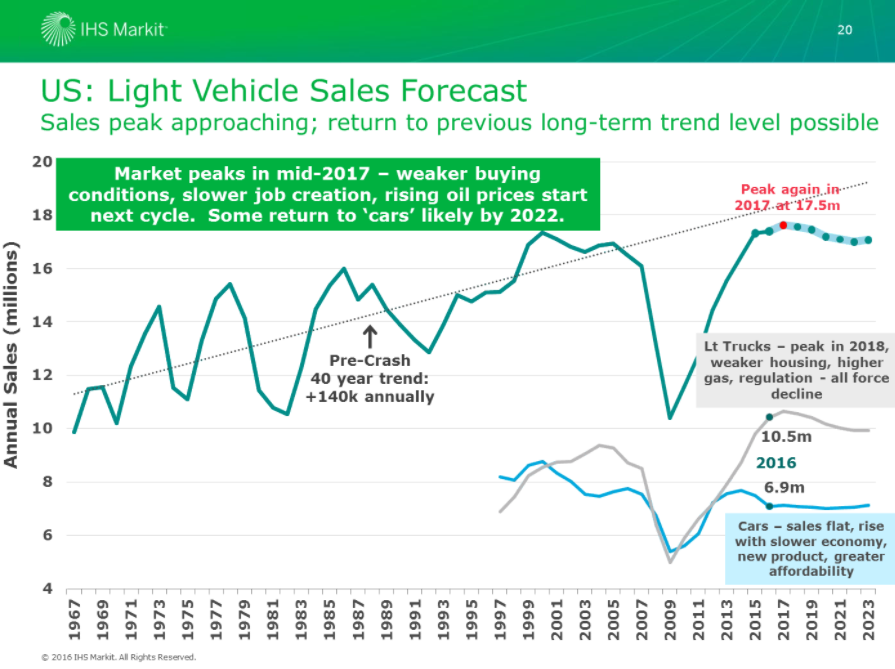 OEMs and repairers should expect crossover CUVs to continue taking U.S. sales share from cars for the next few years, an IHS Markit expert advised Wednesday. (Provided by IHS Markit via Auto Care Association)