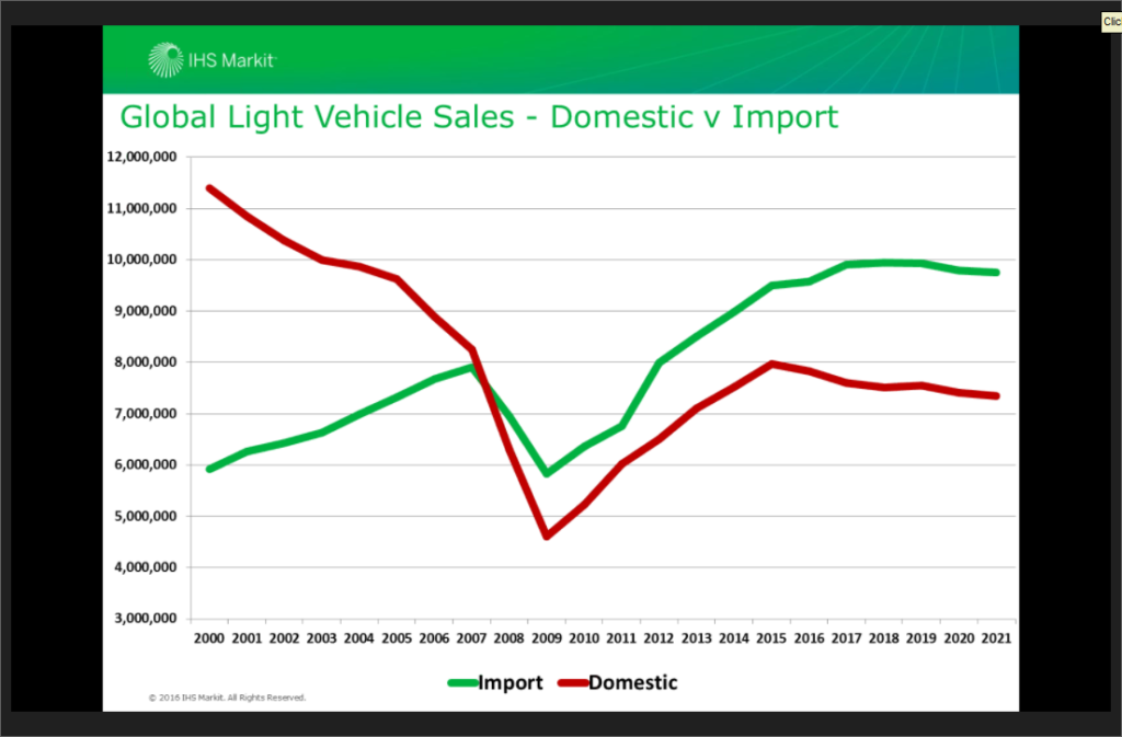 IHS projections for domestic versus import auto sales in the U.S. (Provided by IHS via Auto Care Association)