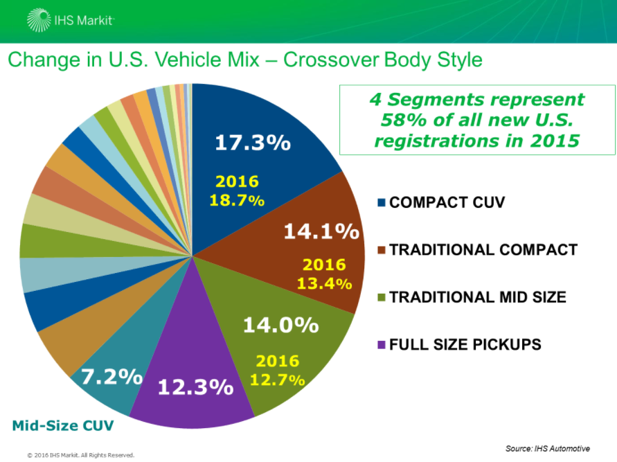 OEMs and repairers should expect crossover CUVs to continue taking U.S. sales share from cars for the next few years, an IHS Markit expert advised Wednesday. (Provided by IHS Markit via Auto Care Association)