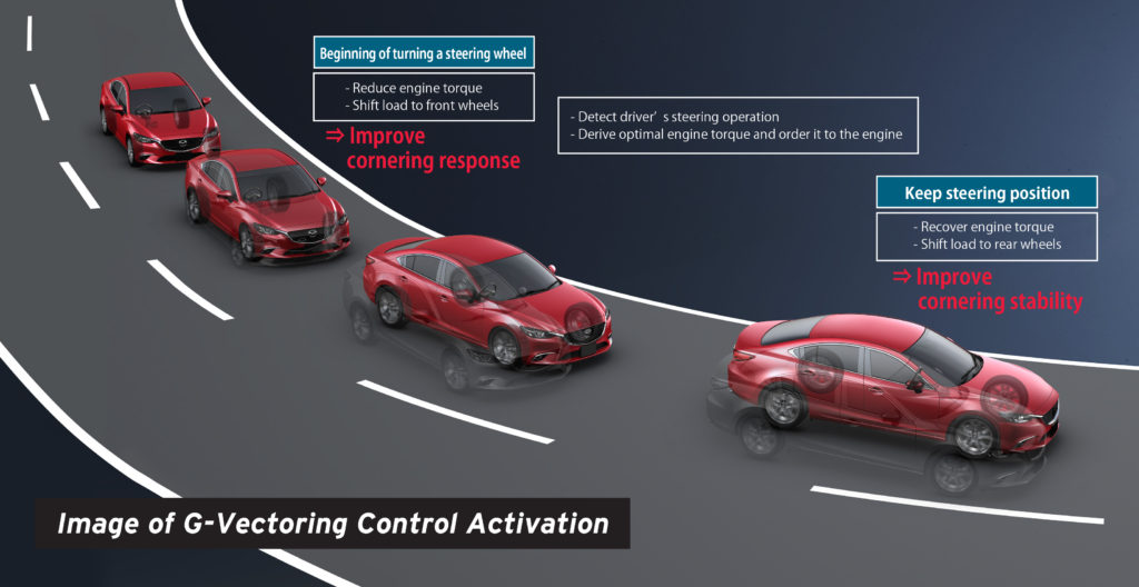 "G-Vectoring Control" alters torque "in response to steering wheel action" and "delivers unified control over lateral and longitudinal acceleration (G) forces and optimizes the vertical load on each wheel," according to Mazda. (Provided by Mazda)