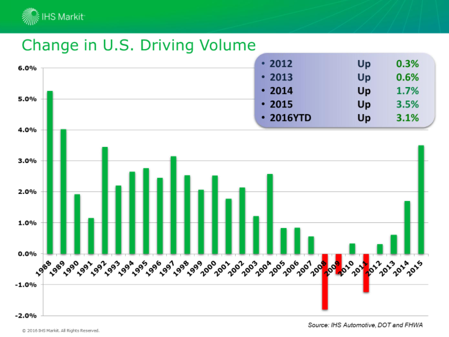 This chart from IHS Markit displays percentage changes in American miles driven. (Provided by IHS Market via Auto Care Association webinar)