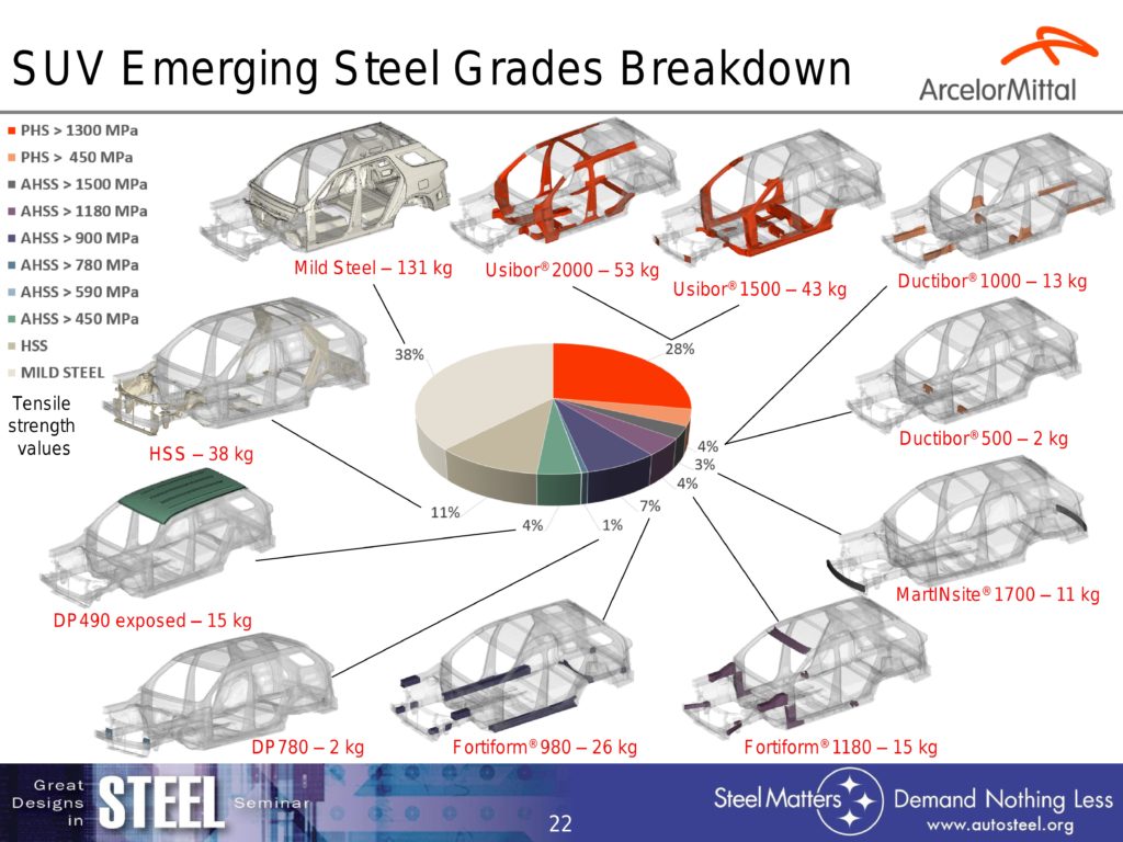 ArcelorMittal's S-in Motion project, presented here in this 2016 Great Designs in Steel slide, shows where some of the new steels announced Tuesday could go into an SUV and how much weight they could save an OEM. (Provided by ArcelorMittal via Great Designs in Steel)