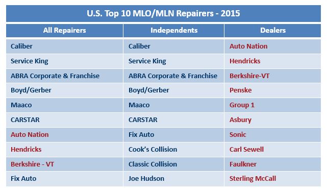 top-brands-in-collision-repair-2015
