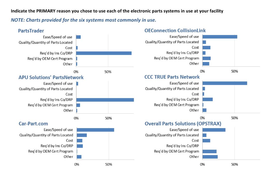 Collision repairers in the April 2016 "Who Pays for What?" were more mixed on why they liked CollisionLink compared to other popular systems. (Provided by Collision Advice and CRASH Network)