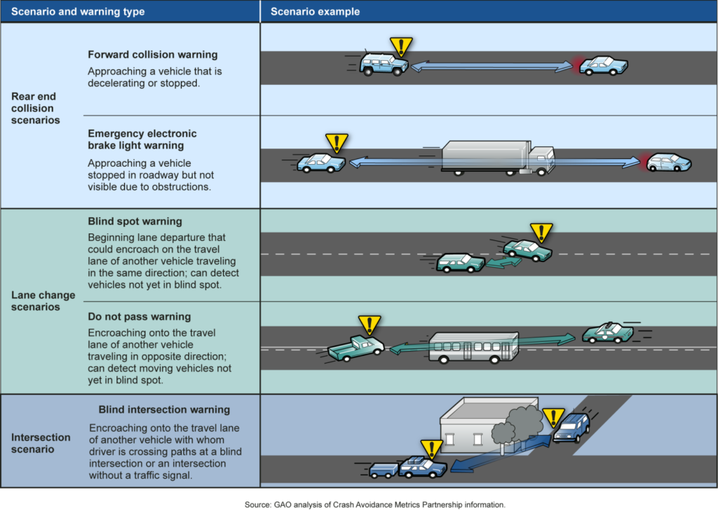 Examples of how vehicle-to-vehicle communication could prevent crashes. (Government Accountability Office, Crash Avoidance Metrics Partnership via NHTSA)