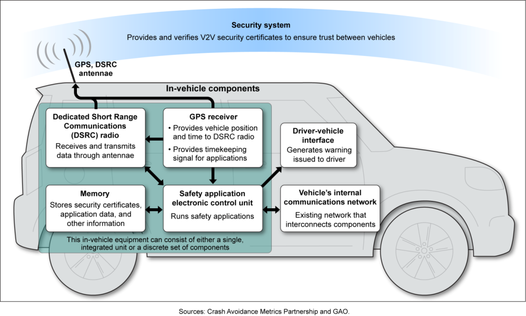 Elements of vehicle-to-vehicle technology (Government Accountability Office, Crash Avoidance Metrics Partnership via NHTSA)