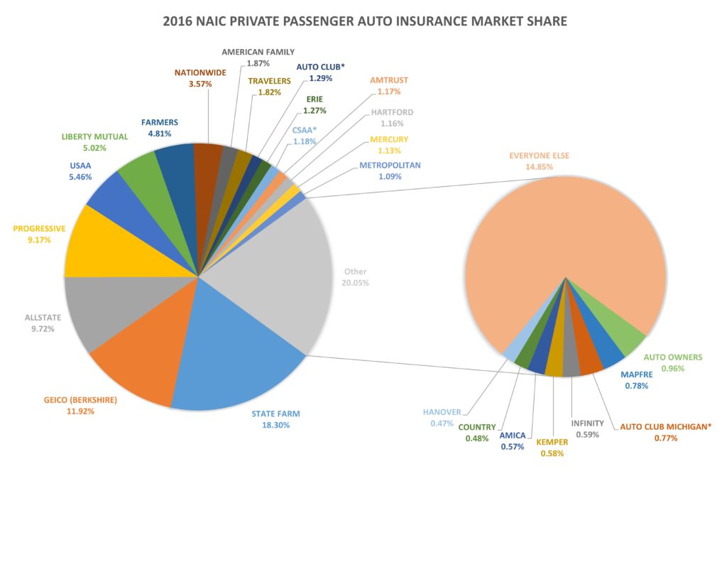 GEICO, Amtrust, Progressive auto insurance market share winners in 2016