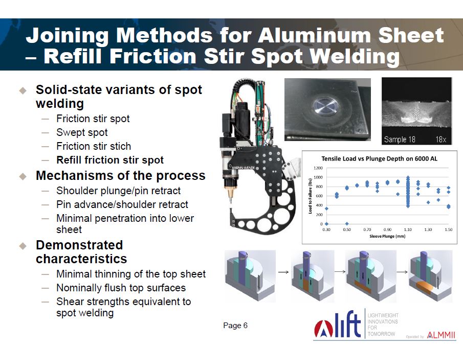 EWI resistance and solid-state welding technology leader Jerry Gould discussed the nonadhesive forms of welding necessary to connect nontraditional materials to each other in future vehicles. His slide on aluminum stir welding is shown here. (Provided by EWI/LIFT))