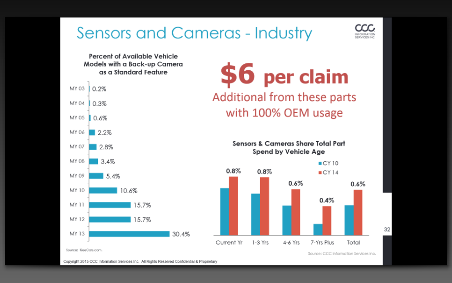 CCC used SeeCars.com data to give the example of backup cameras, which will be mandated by the government in 2018. That increase in prevalence combined with the fact that all of that technology is OEM adds another $6 to the repair cost. (SeeCars.com, CCC) 