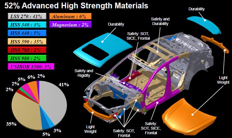 This diagram shows the different materials used in the 2015 Acura TLX. (Provided by Acura/Honda) 