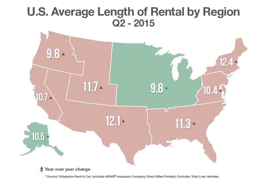 Average collision repair vehicle rental times increased by a third of a day last quarter and were half a day over the five-year average, Enterprise Rent-A-Car announced Monday. (Provided by Enterprise Rent-A-Car via PRNewsFoto)