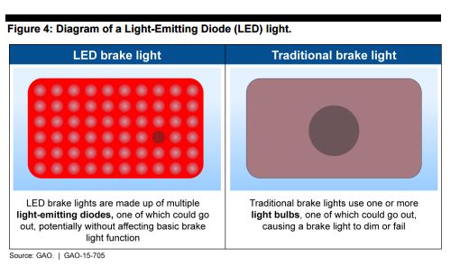 States are curious about how to handle new technology, such as how many diodes in an LED light can burn out before the car should be failed in an inspection. Some are also wondering about new NHTSA standards as they arise. (Provided by Government Accounting Office)