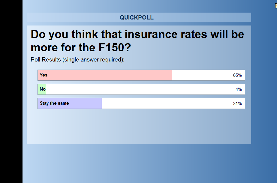 mitchell insurance cost poll