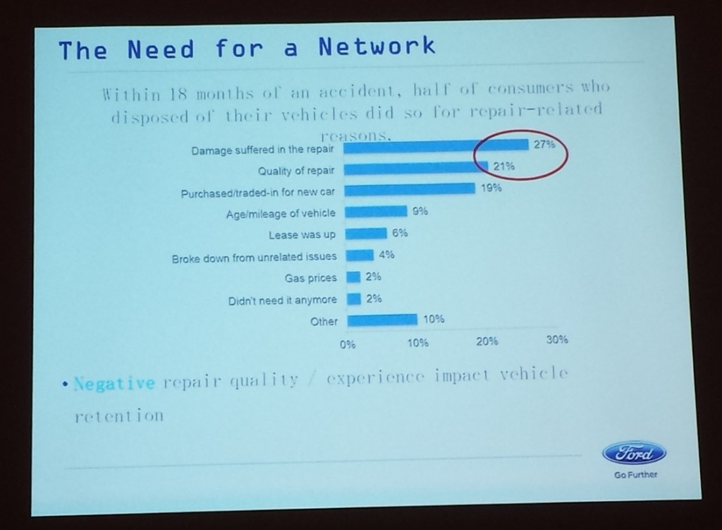 Ford data in this NACE 2015 slide shows that a bad repair at a body shop could cost an auto brand a customer's loyalty. (John Huetter/Repairer Driven News)