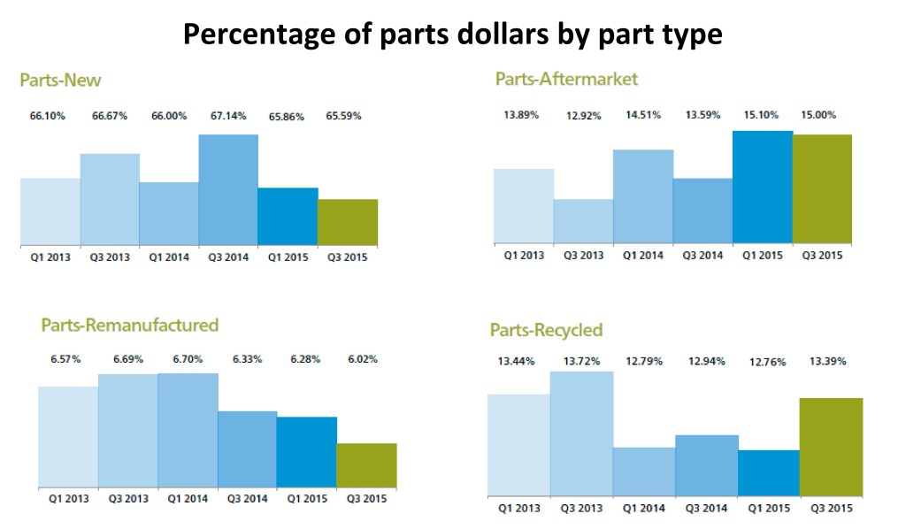 The proportion of the total parts bill that went to OEM components -- which shouldn't be confused with the actual number of parts discussed above -- fell in the third quarter of 2015, according to Mitchell. (Provided by Mitchell)