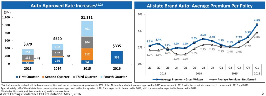 Rate increase approvals sought by Allstate through the first quarter of 2016 are shown here. (Provided by Allstate)