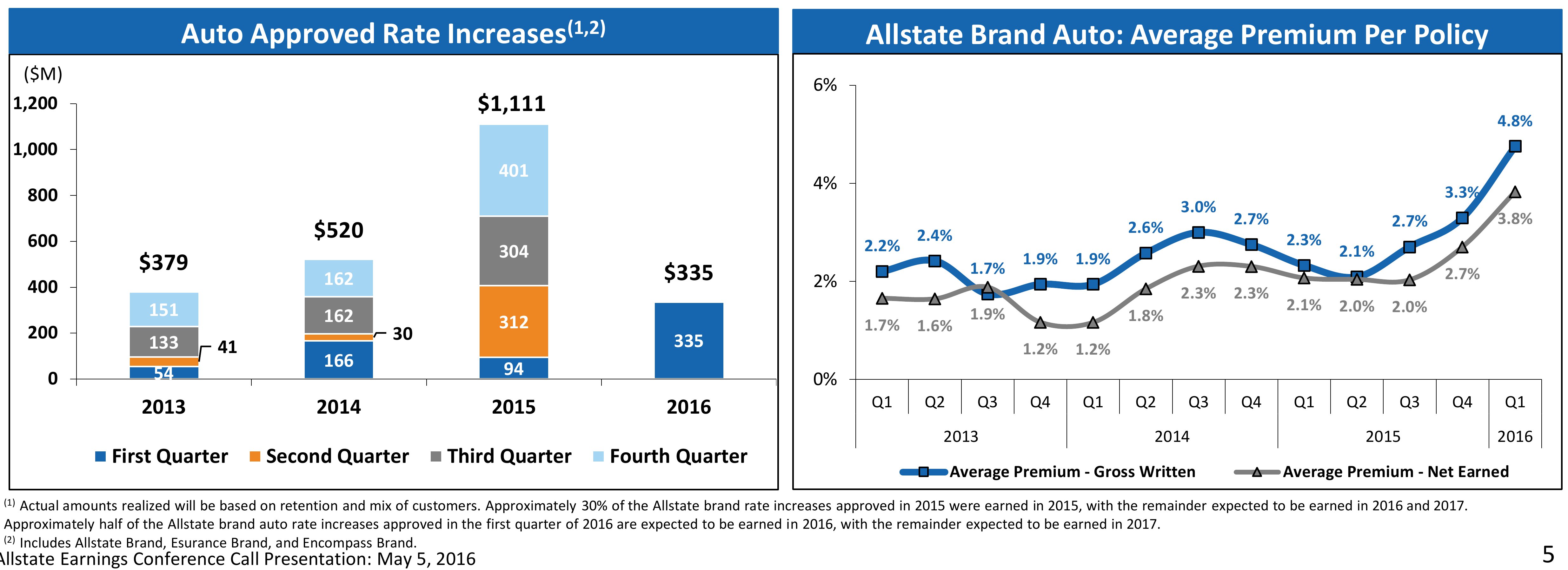 Allstate Auto severity up 7.5 in 1Q; company plans more rate increases, claims scrutiny