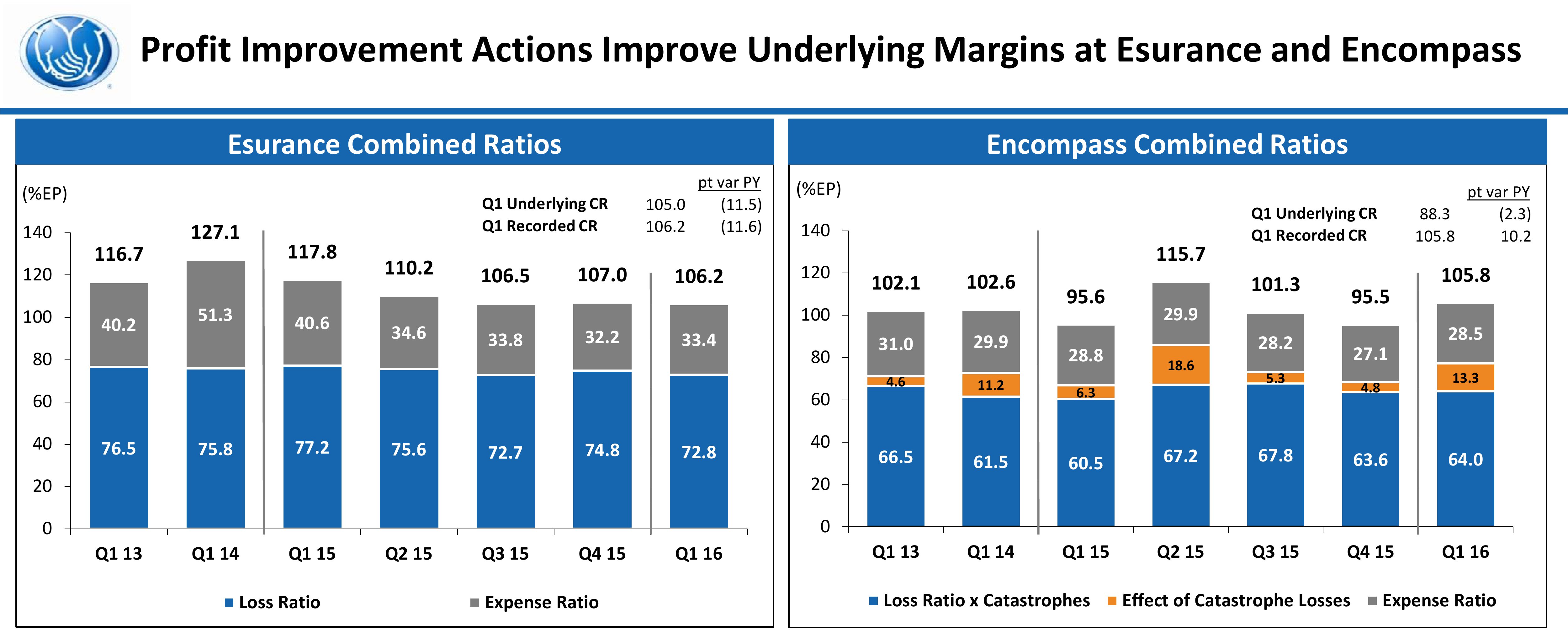 Allstate Auto severity up 7.5 in 1Q; company plans more rate increases, claims scrutiny