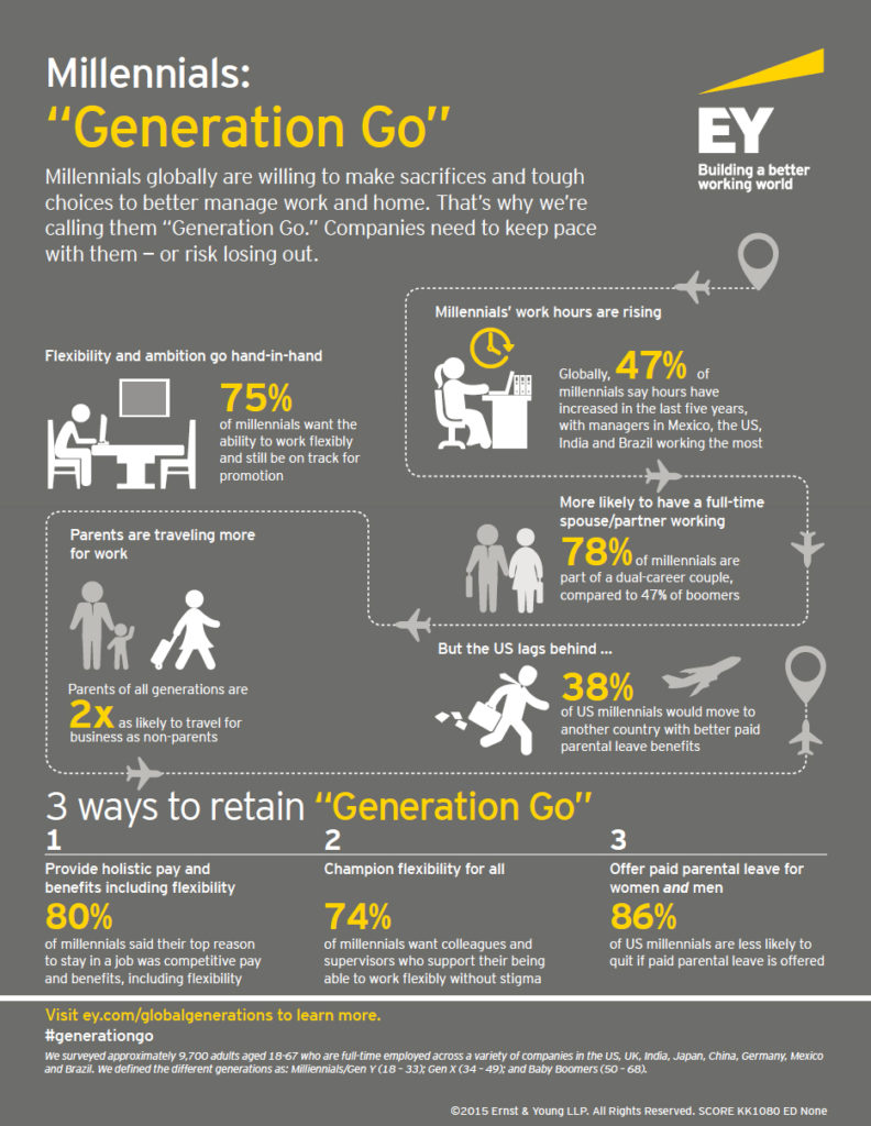 Some results on Millennials from a 2015 EY workforce study. (Provided by EY)