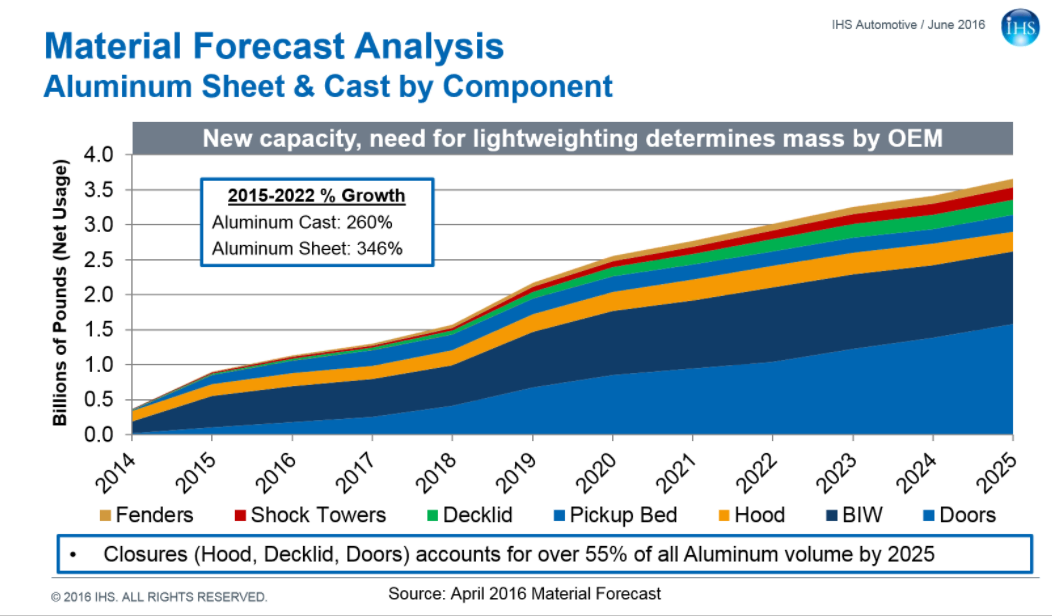 The aftermarket will likely encounter a "tremendous use" of aluminum sheet on vehicle exteriors by early in the next decade, IHS Automotive forecaster Michael Robinet stressed Tuesday on an Auto Care Association Webinar. (Provided by IHS Automotive via Auto Care Association)