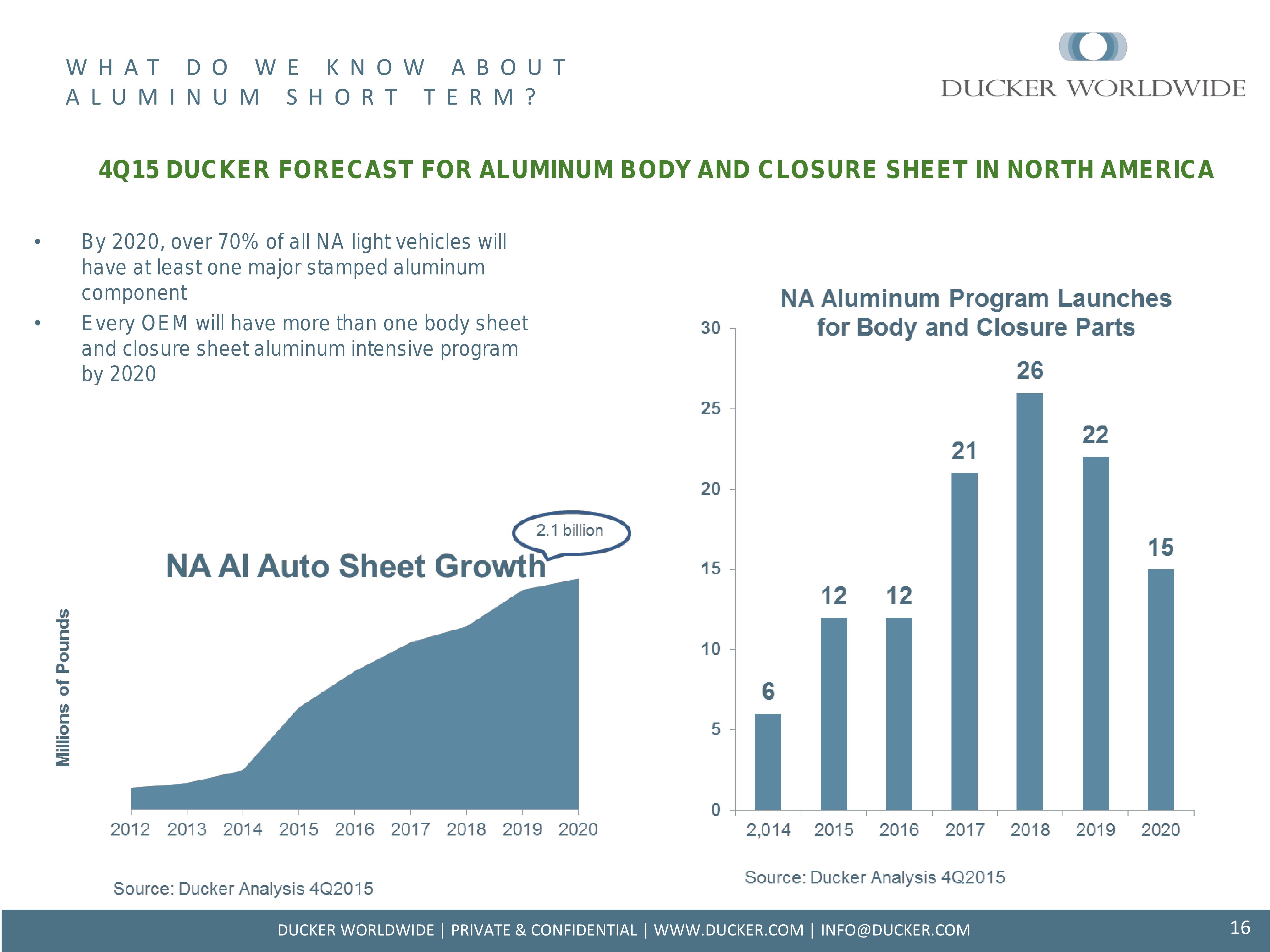 This Ducker Worldwide analysis shown in an SAE webinar indicates the potential demand for aluminum ahead. (Provided by Ducker Worldwide)