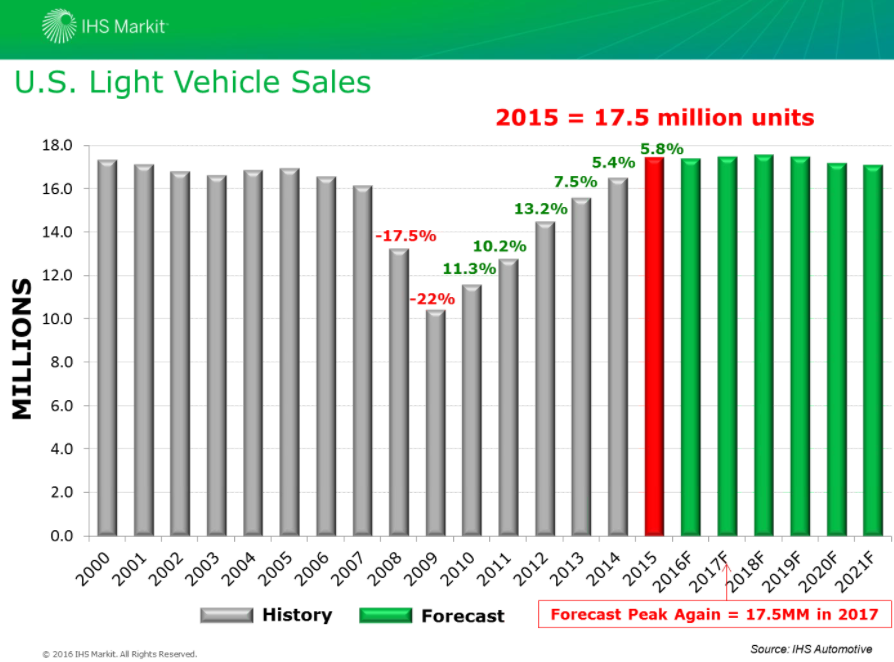 IHS Auto sales to level off but stay high; expect more CUVs to hit