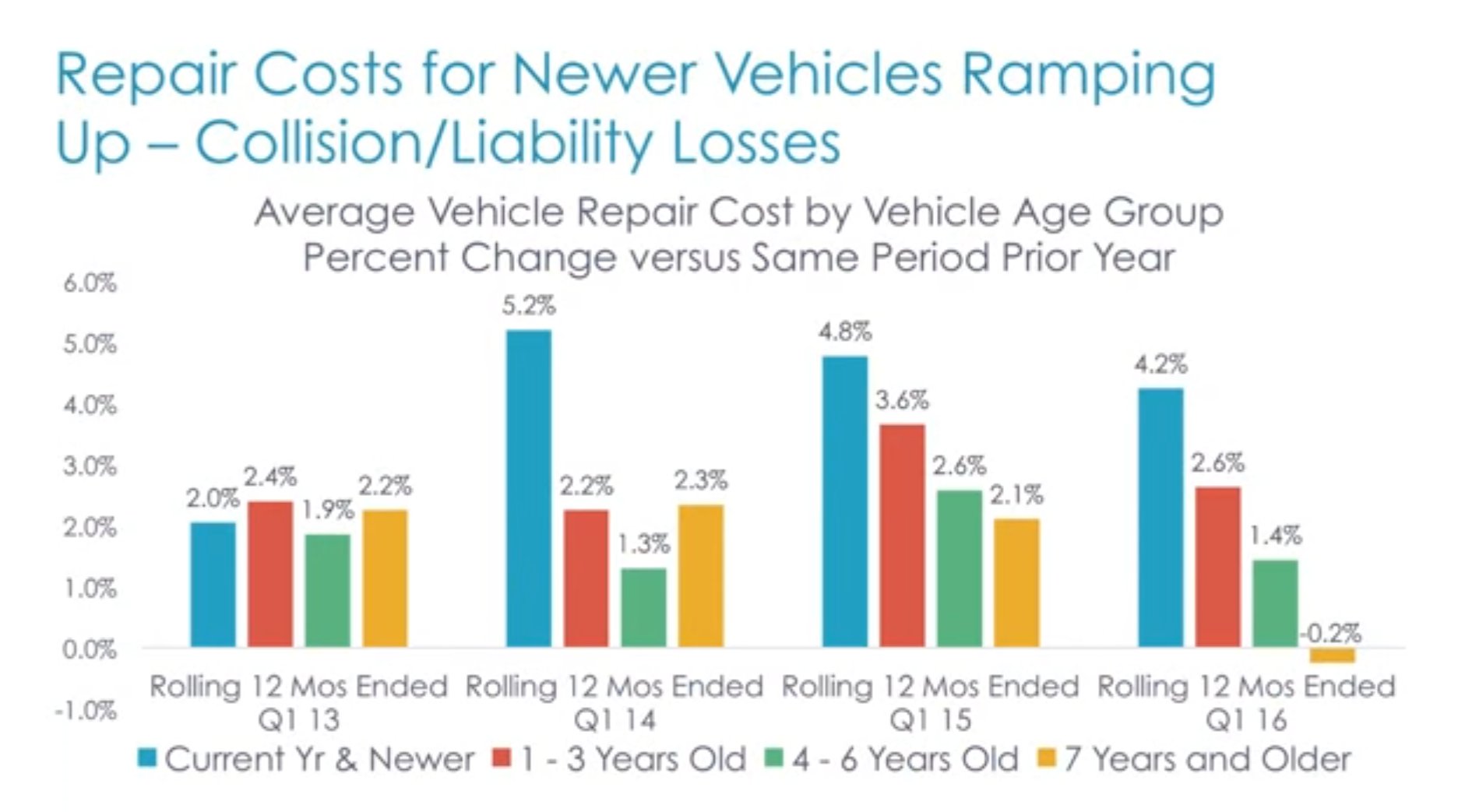 As CCC director and industry analyst Susanna Gotsch observed in the June edition of "CCC Trends," higher new-car sales mean collision repair and insurer customers will be bringing newer -- and more expensive to fix -- vehicles into repair bays. (Screenshot of CCC video on YouTube)