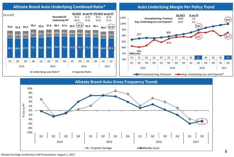 Allstate says auto claims frequency, insurance rate increases leveling
