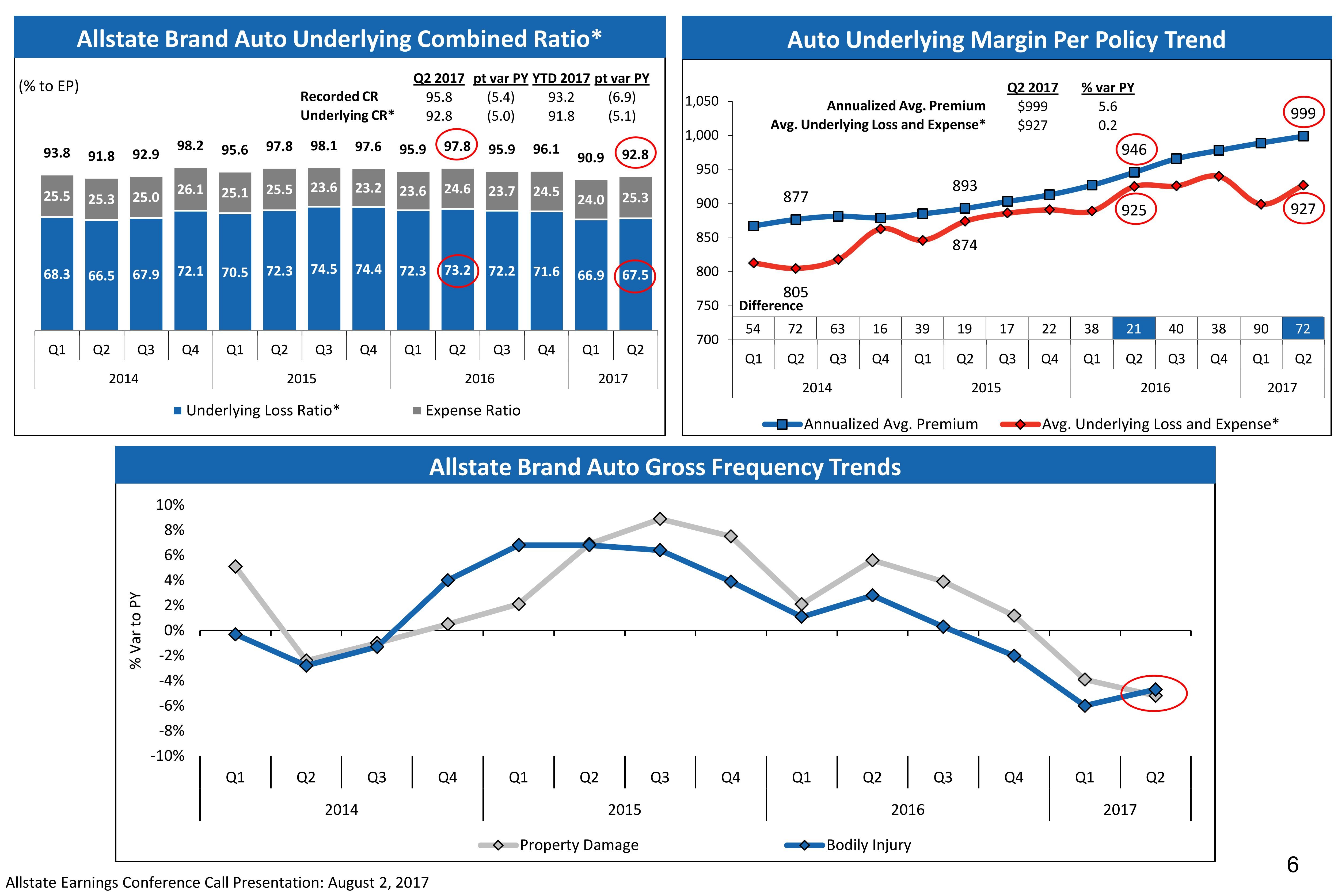 Allstate says auto claims frequency, insurance rate increases leveling