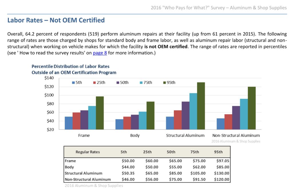 State Farm survey asks about single auto body labor rate for ‘all