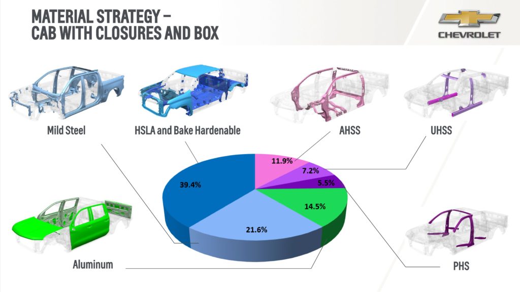 In 2018, Chevrolet increased the strength of 2019 Silverado frame by 10% with an 88-pound reduction in weight using a variety of advanced specialty materials.