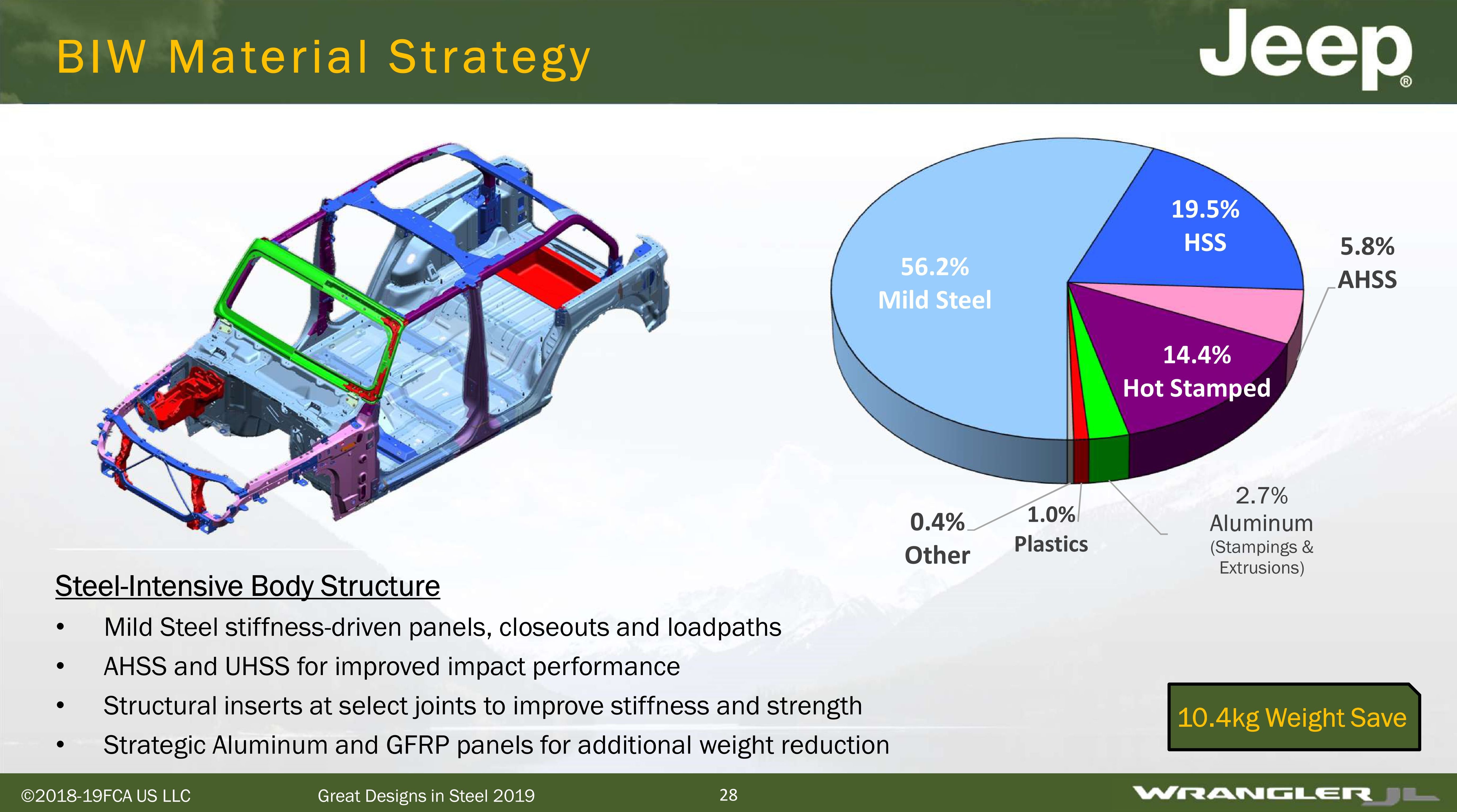 2018 Jeep Wrangler: Frame among significant high-strength steel content |  Repairer Driven News