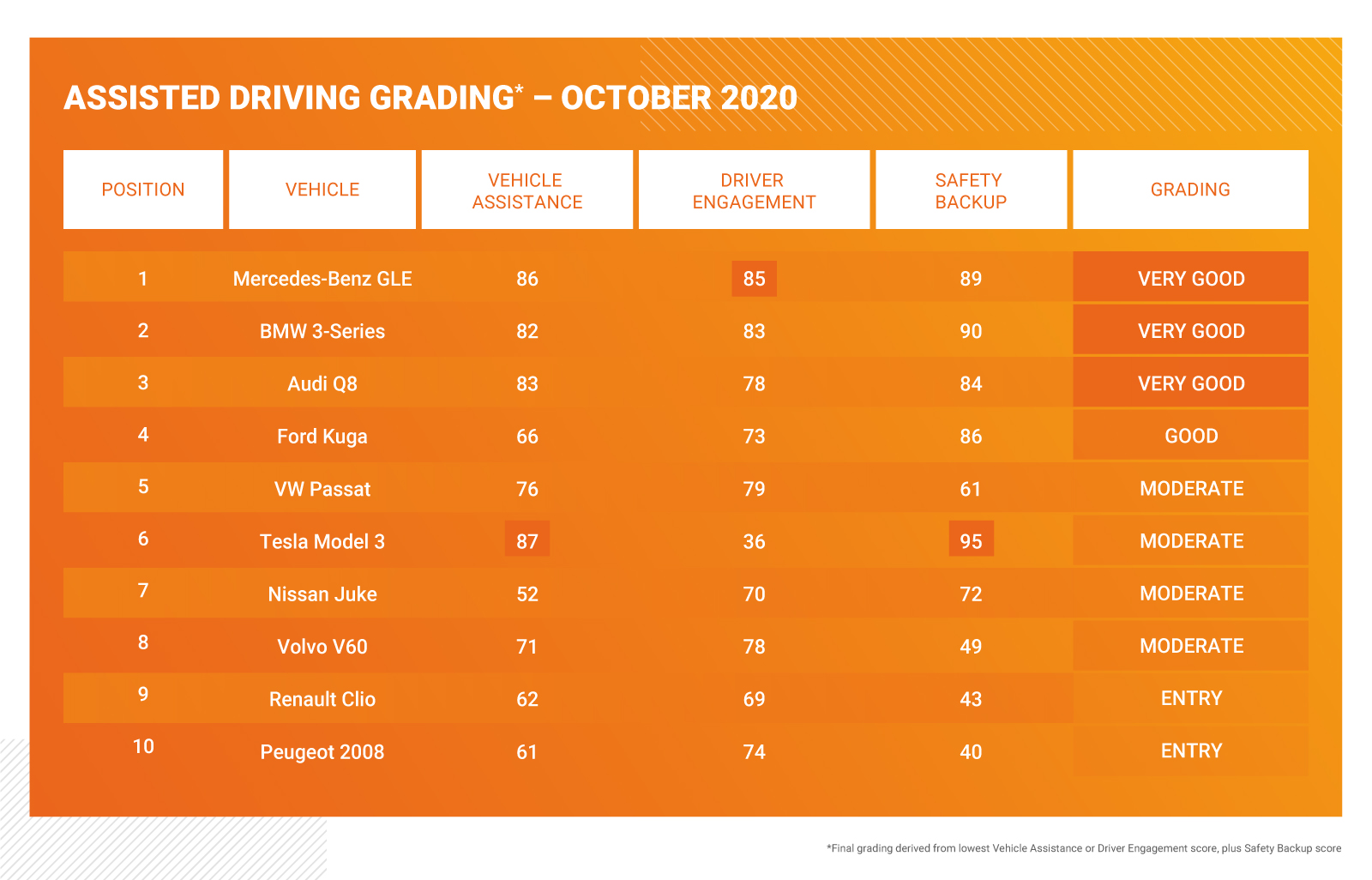 Euro NCAP Newsroom : Renault Austral - Euro NCAP 2023 Assisted Driving  Results - Very Good grading