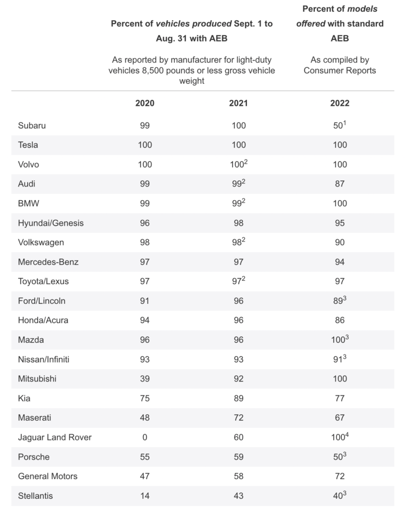 Table for percentage of cars that use AEB