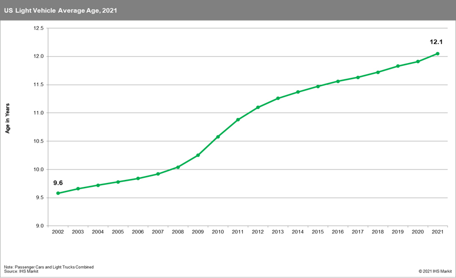 IHS-Markit-U.S.-Light-Vehicle-Average-Age-2021.jpg