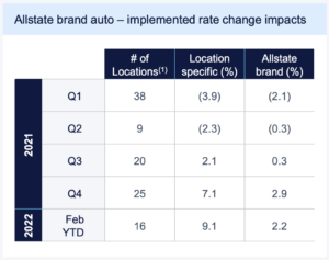Allstate pursues auto insurance rate increases in bid to return to profitability - Repairer Driven News