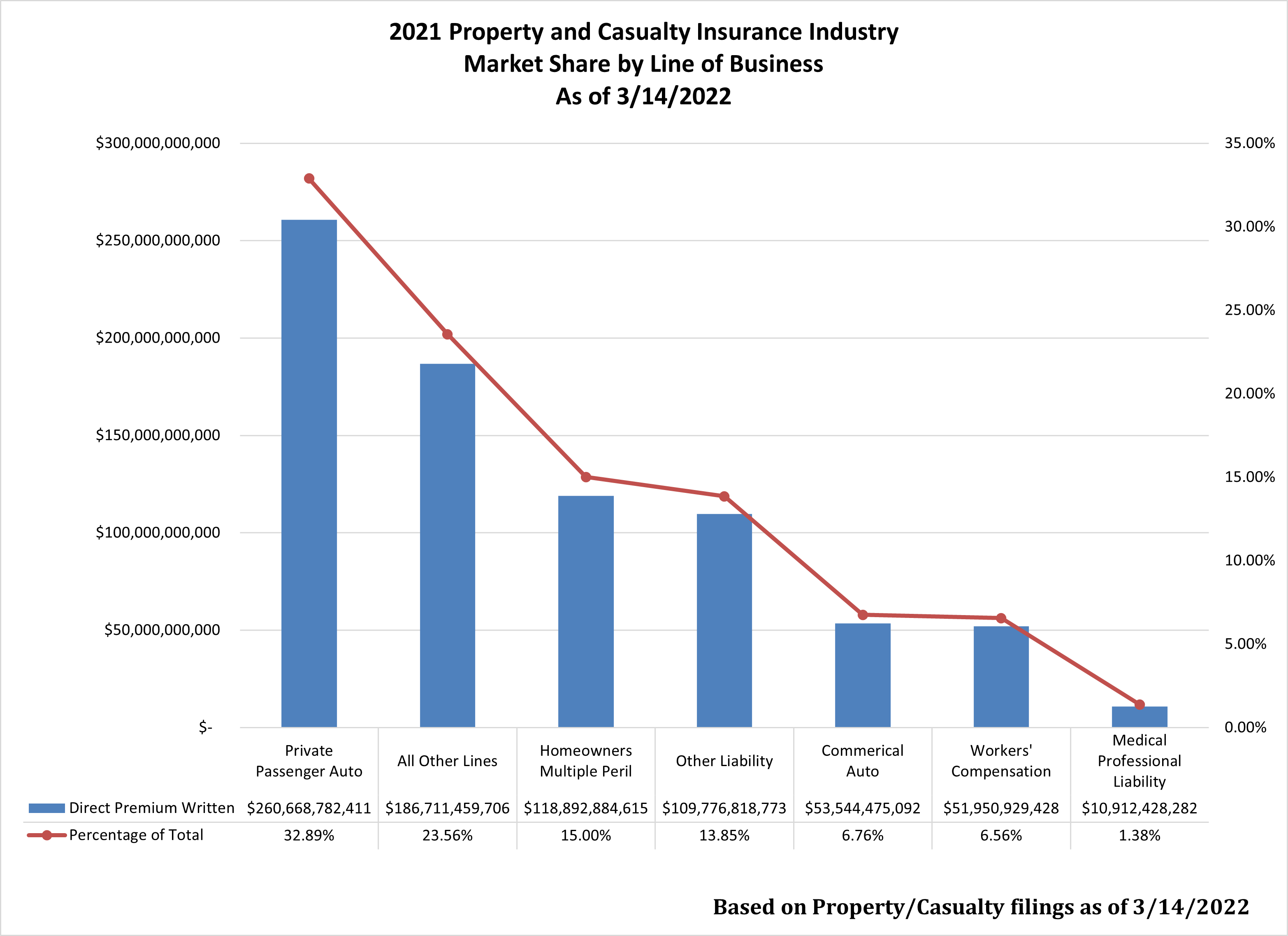 naic-reports-state-farm-holds-largest-share-of-private-auto-insurance