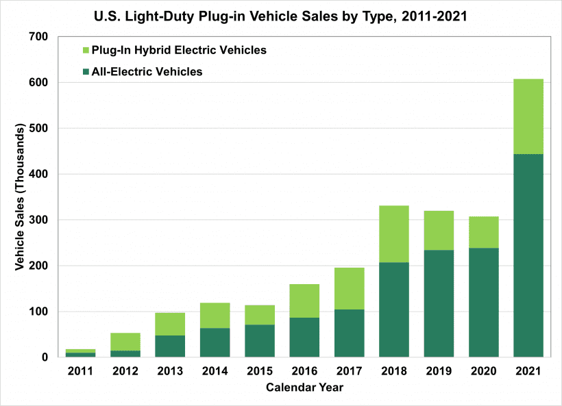 Report EV registrations surge 60 in first quarter of 2022 Repairer