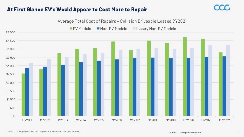 Do EVs Cost More to Repair?