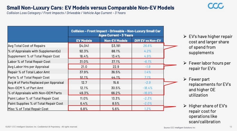 Reliability Ratings: Consumer Reports reveals EVs are more reliable than PHEVs, but less than ICE vehicles - Collision Repair Magazine