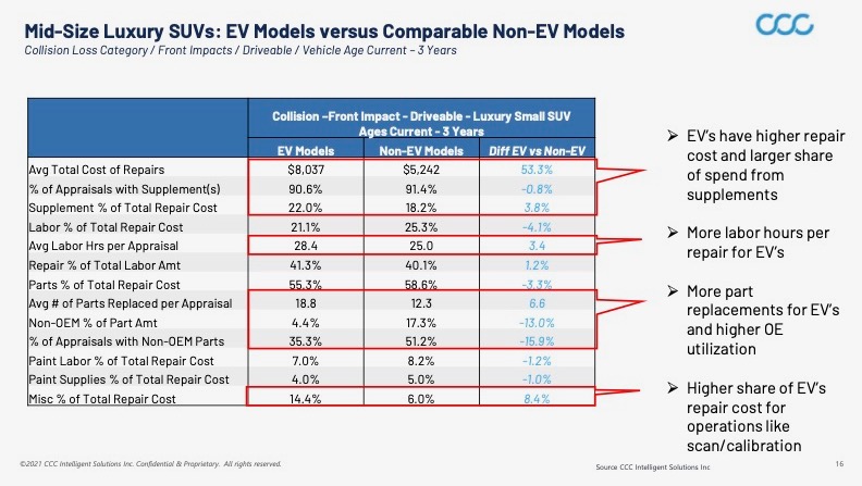 Do EVs Cost More to Repair?